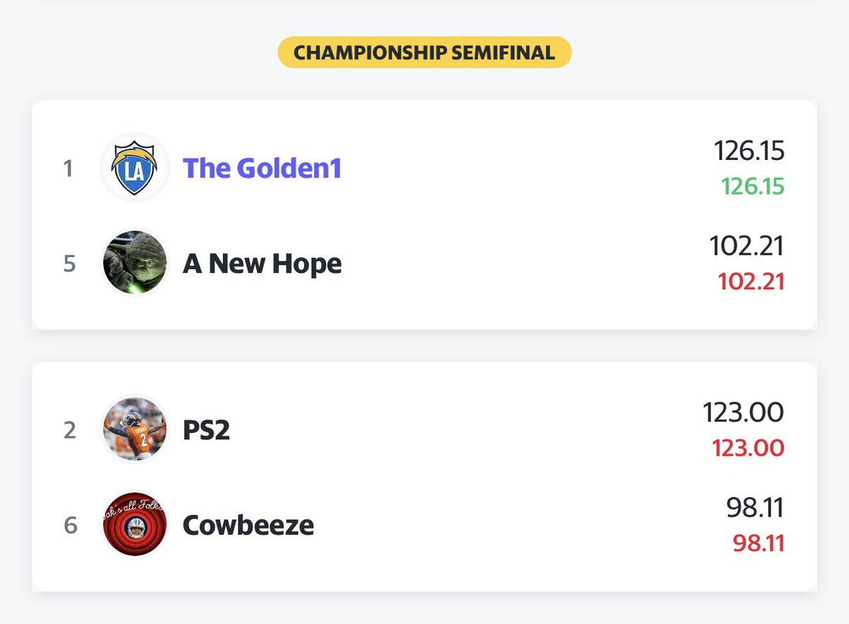11BLUE11's tweet photo. @Michael_Fabiano 8 leagues this year, most I’ve attempted. Made playoffs in 6 and secured 3 finals spots tonight!!! https://t.co/NnrnADnjZZ
