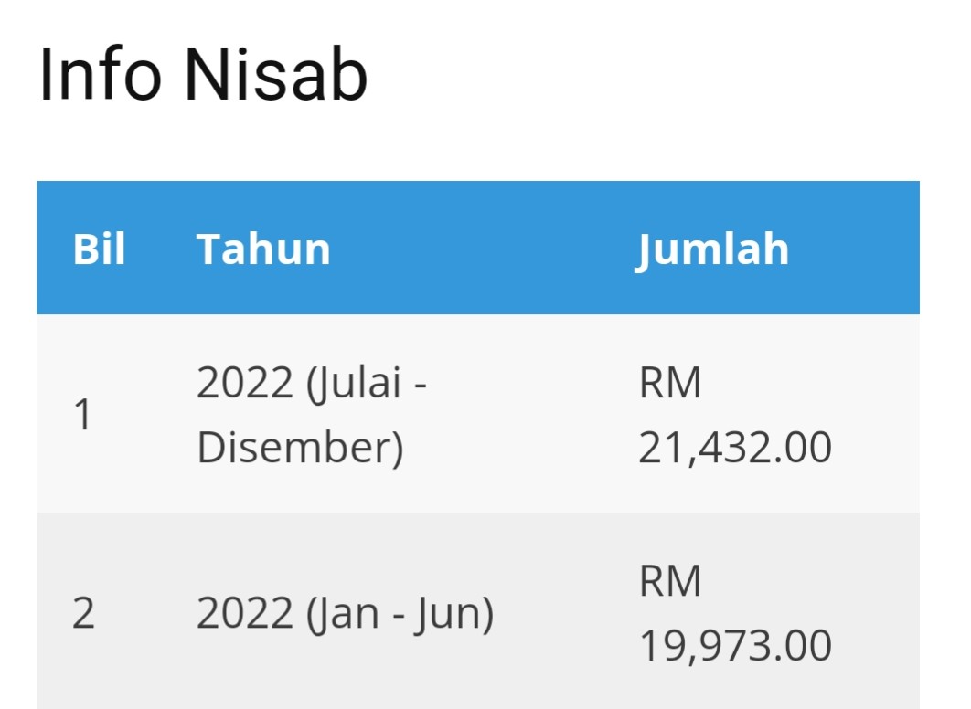 faizwahab's tweet photo. Tak boleh tengok saving je, bila sebut zakat harta kena tengok semua element dalam harta yang dikenakan zakat.

Contoh 20k saving account 10k asb, so kena zakat.

Kalau saving 20k je, takde harta lain. Kalau haul jan-jun kalau di Selangor tak kena. Kalau haul july - dec tak kena https://t.co/kmWodiKkD3