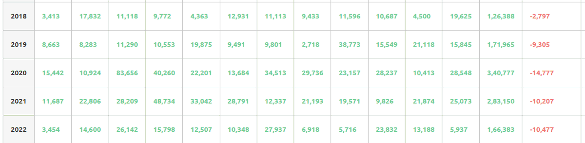 EarnerGhost's tweet photo. Golden Timing No Loss Strategy😍😍

BankNifty 1 Lot Selling 
More Than 100% ++ ROI / Year
Drawdown ~ 5% only
No Loss Month Since Last 66 Months
Results are good even after slippage

Retweet Like &amp; Follow for Strategy and dm me
@AlgoTest_in https://t.co/v4zgp0goo6