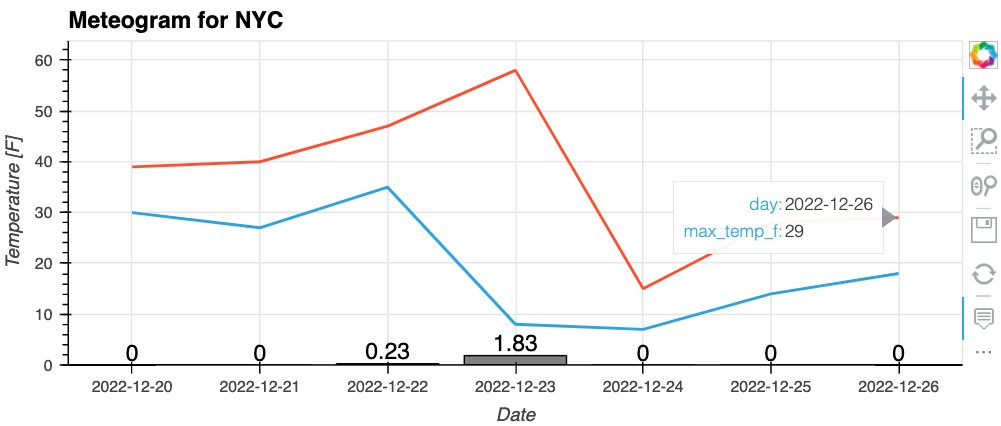 at_dot_Py's tweet photo. 23. Observational meteogram with hvplot

To reiterate on, it’s “unbelievably easy to get started” with hvplot:

Simply call hvplot, choose the type of plot you want, select your x + y vars, “multiply” them to overlay, and customize with opts.

#python #meteogram #atmosci #viz https://t.co/NLGQyaL2Zb