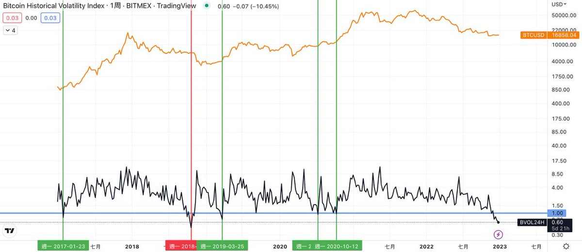 【比特幣波動率創歷史新低，趨勢即將來臨？】 根據 TradingView 的數據顯示，比特幣歷史波動率在 12 月 25 日時跌至 0.34 的歷史新低，低於 2018 年 10 月創下的最低水平。 值得一提的是，歷史上比特幣波動率總計有 5 次跌破 1 