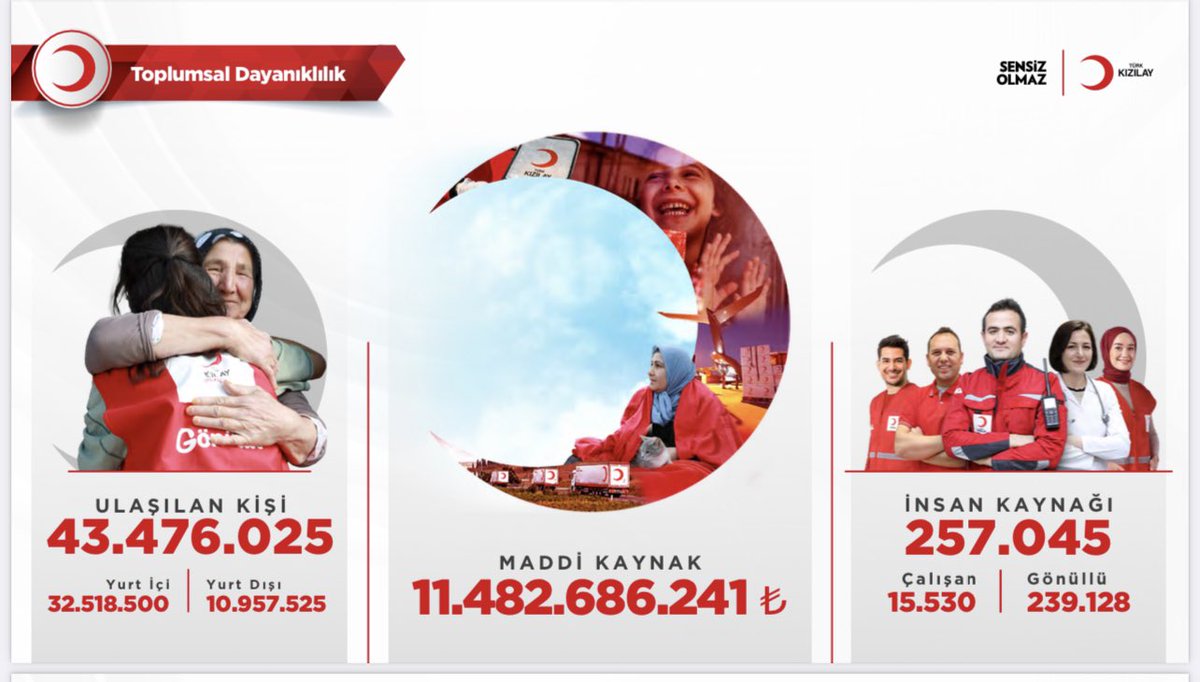 📣Geleneksel yıl sonu değerlendirme  toplantımızı 11:00’da <a href="/Kizilay/">Türk Kızılay</a> SM kanallarından takip edebilirsiniz

2022’de Kızılay;
İnsani Yardım,Eğitim, Sağlık, Kan Hizmetleri gibi alanlarda

43.476.025 kişiye ulaştı

257.045 Gönüllü ve Çalışan
2.985.687 Bağışçımıza şükranlarımızla❤️