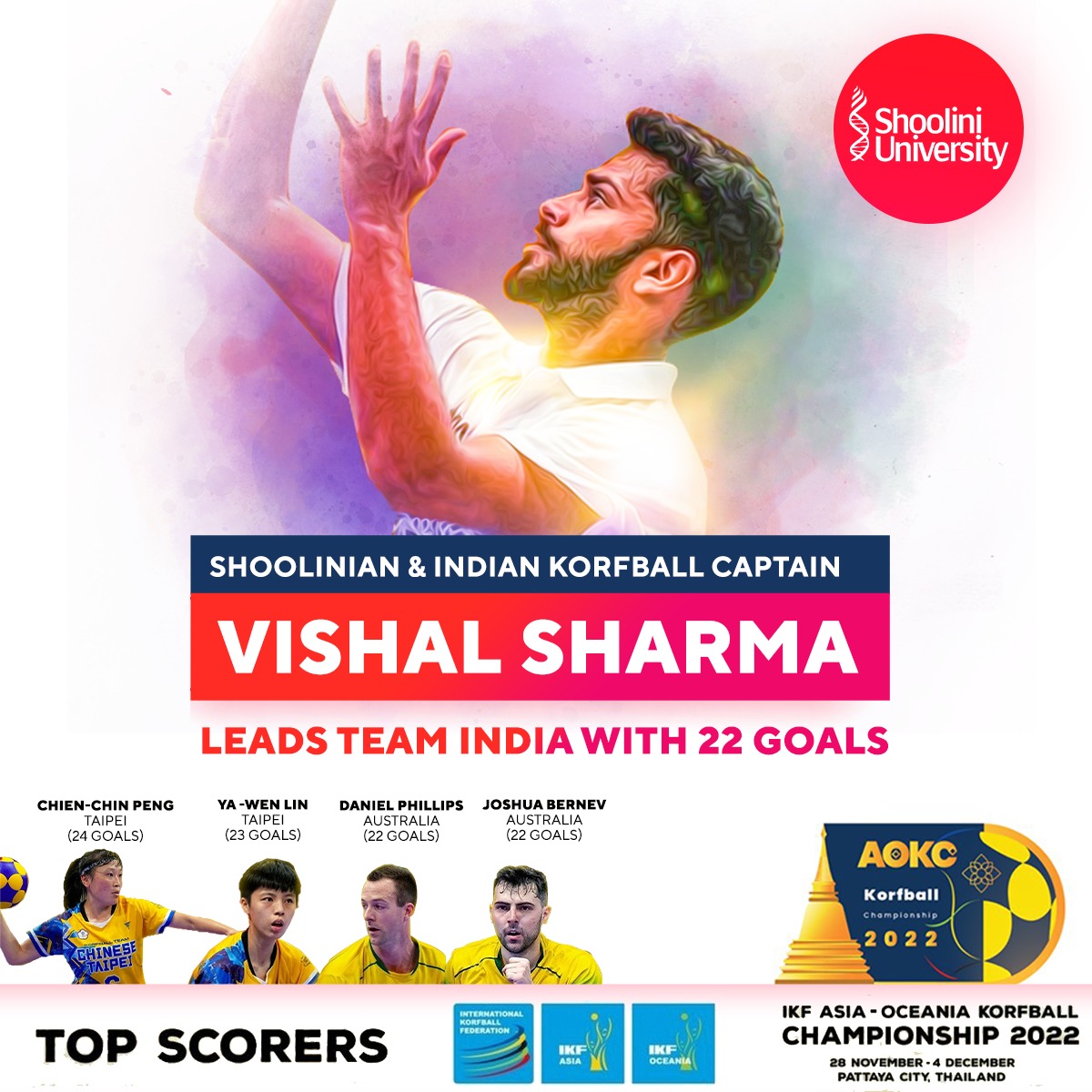 Our student Vishal Sharma became the highest scorer (Male) at the Asia-Oceania Korfball Championship in Thailand.

#korfball #InternationalKorfball2022 #Morocco #IndianKorfball #Korfballteam #Captian #IndianTeam #IndianKorfball #ShooliniUniversity #ThinkLearning #ThinkSuccess