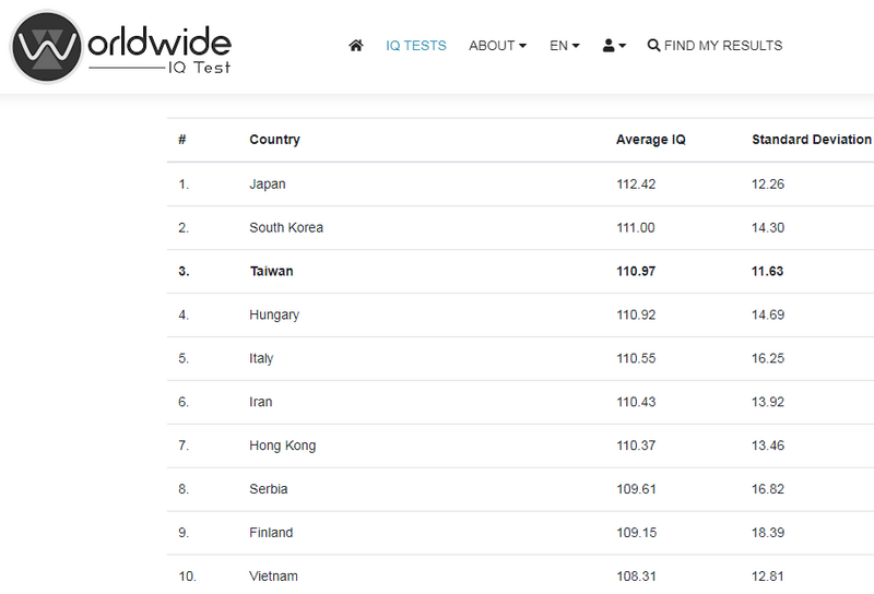 是誰拉低了平均呢？不過沒衛冕冠軍沒關係，至少還有季軍～ 【全球智商最新排名出爐 台灣退居第3「輸這2國」】 https://t.co/QNF7v65hPR