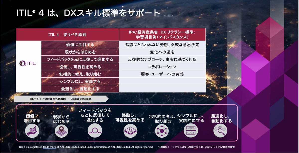 PeoplecertJ's tweet photo. ITIL® 4と当社のBIT研修は、経産省・IPAのDXスキル標準を "much more than" サポート。発表されたDXスキルはITIL 4 とそのDevOps/DevSecOps/SREで提供（データサイエンスは2023年リリース予定）#GoJAPAN #GoDigital https://t.co/T3pphAXQ7I #ITIL #DXスキル #未来 ＃共創 https://t.co/hIo0gizP1s