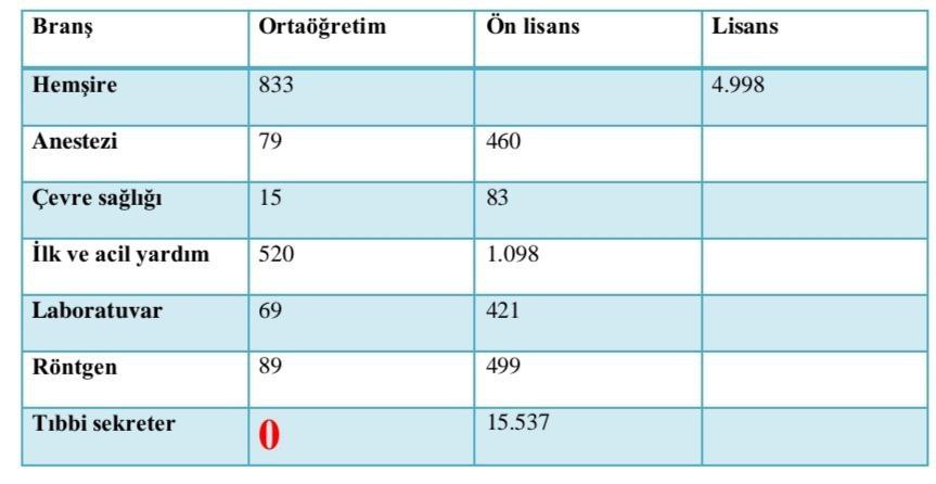 <a href="/drfahrettinkoca/">Dr. Fahrettin Koca</a> İlk alımda hiçe sayılan ortaöğretim tıbbi sekreterlerin hakkı ikinci alım ile birleştirilip bizlere artı kontenjan olarak yansıyacak mı?....        nn
<a href="/RTErdogan/">Recep Tayyip Erdoğan</a>
<a href="/fuatoktay/">Fuat Oktay</a>
<a href="/DrRecepAkdag/">Recep Akdağ</a>
<a href="/drfahrettinkoca/">Dr. Fahrettin Koca</a>
@arzuerdemDB
<a href="/FahrettinYokus/">Fahrettin Yokuş</a>
LiseTıbbi SekBURADA