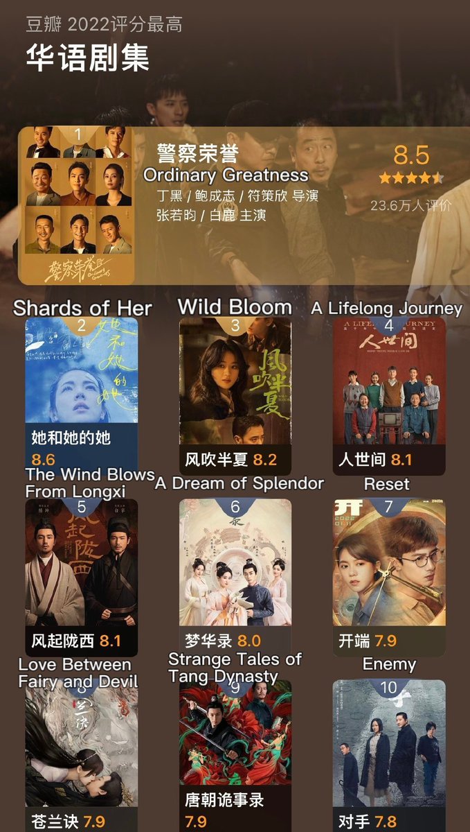 📺 Douban's 2022 highest rated Chinese language dramas (Top 10):
#ShardsofHer 8.6
#OrdinaryGreatness 8.5
#WildBloom 8.2
#ALifelongJourney 8.1
#TheWindBlowsFromLongxi 8.1
#ADreamofSplendor 8.0
#Reset 7.9
#LoveBetweenFairyandDevil 7.9
#StrangeTalesofTangDynasty 7.9
#Enemy 7.8