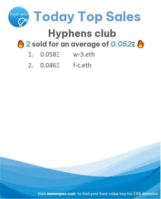 🏆Today’s Top Sales in #hyphENS <a href="/hyph_ENS/">hyph-ens.eth</a>
🔥 2 sold for an average of 0.052Ξ
#ENS #ENSdomains
nameapes.com/hyphens-ll/sol…