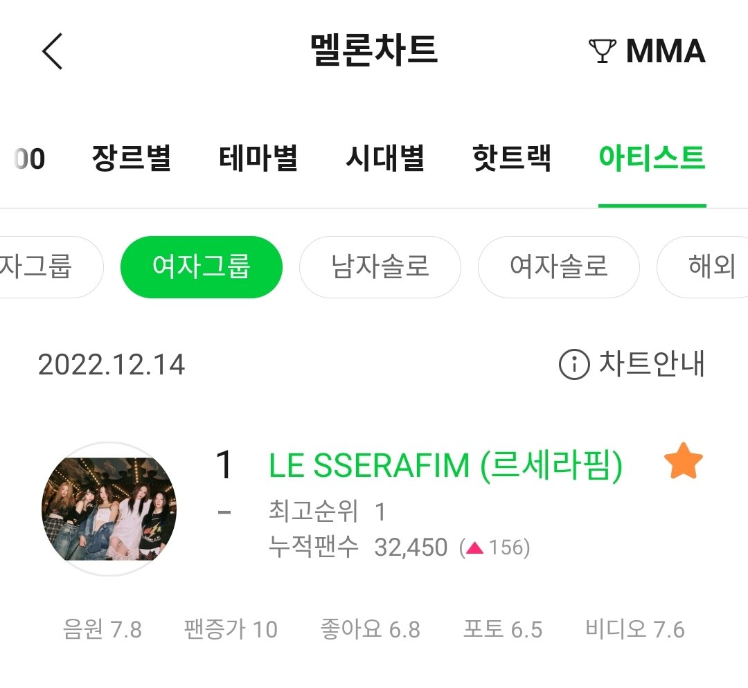 LE SSERAFIM Charts on Twitter "[221214] MelOn Artist Chart (Female