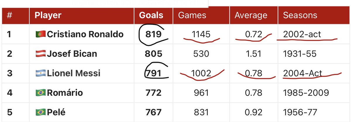 Lxck02's tweet photo. @R3ALVinc3 @ESPNUK With 143 games more than Messi, he scored 28 goals more than Messi. CR7 is really the GOAT! https://t.co/TdcqcM2op4
