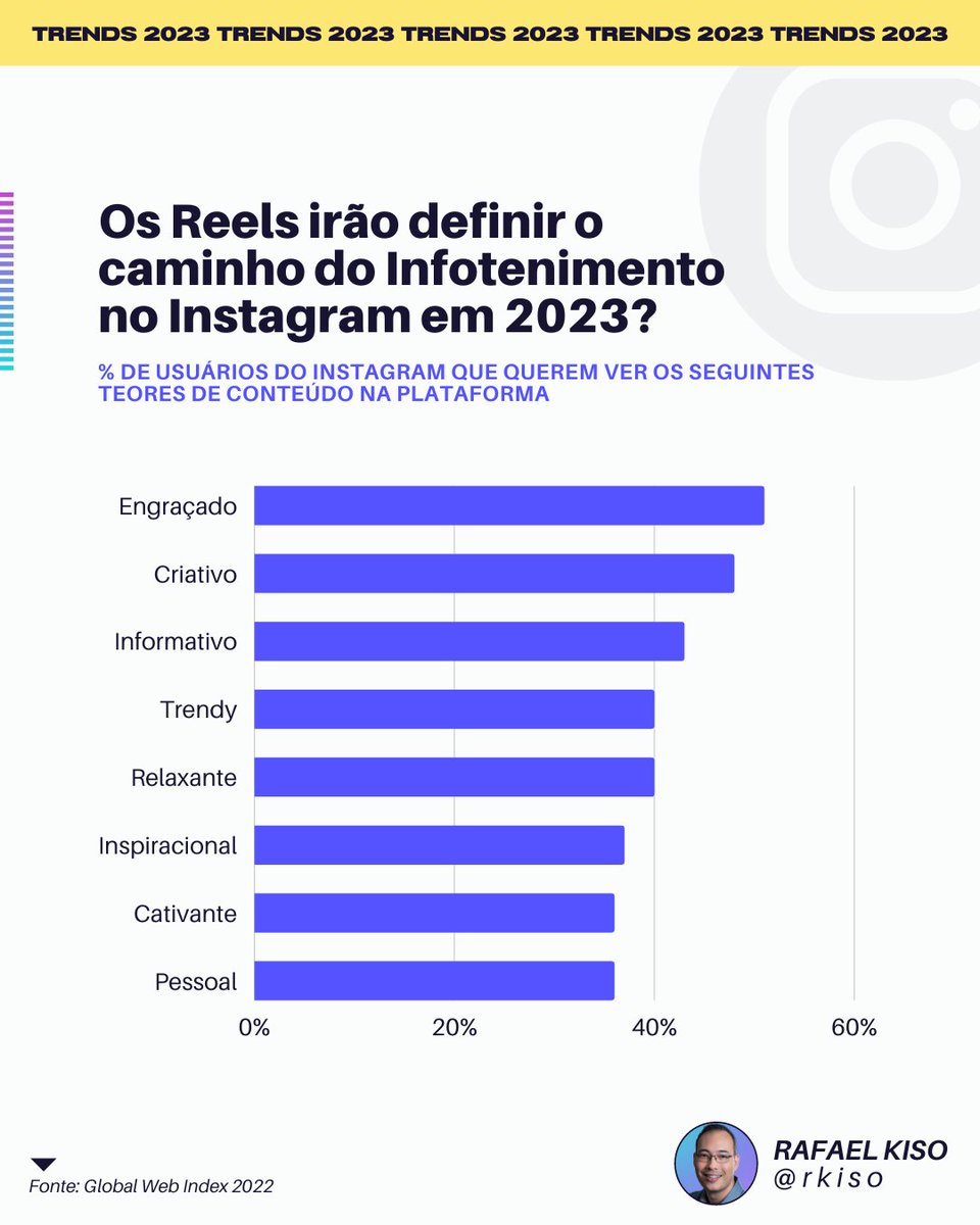 rkiso's tweet photo. Cinco anos atrás, o Instagram era sobre conteúdo aspiracional. Mas a plataforma agora está muito mais voltada para o entretenimento autêntico.

Em sua opinião veremos mais conteúdo desse tipo em 2023? 

#marketingdigital #instagram #midiassociais https://t.co/llv9oskt7Q