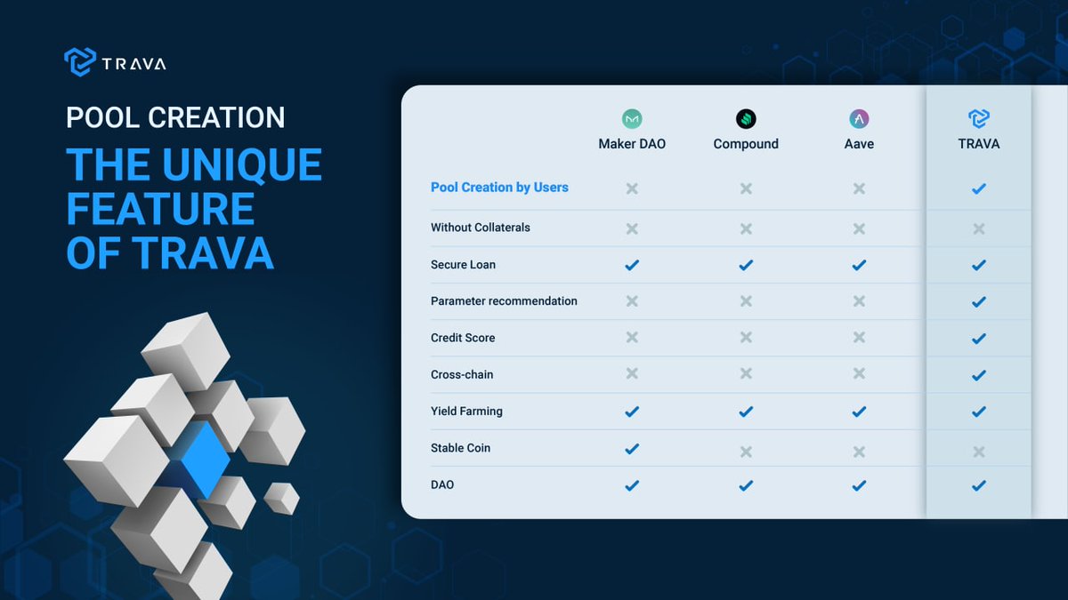 trava_finance's tweet image. ⚔️ POOL CREATION: THE UNIQUE FEATURE OF TRAVA 

🛡 With #poolcreation, users can create their own lending pools and start a lending business. 

👉 Read the full Lending Pool Creation research: medium.com/trava-finance/…