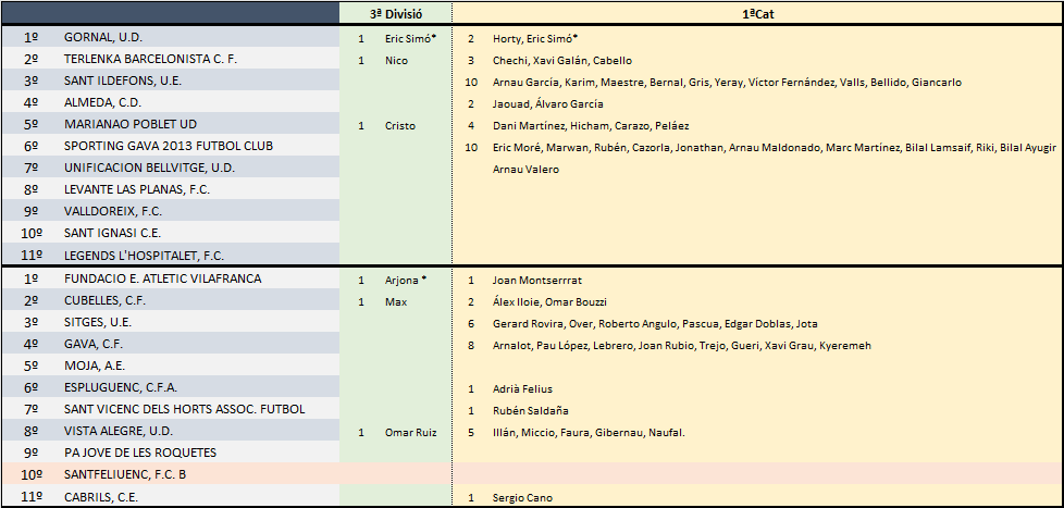 havokcfgava's tweet photo. Avui, a la dada random de #2Cat3A i #2Cat3B que no interessa a ningú, la classificació actual dels equips i els jugadors a les seves plantilles que la 21/22 jugaven a categories superiors 

Al Santfe B no l'hem tingut en compte per ser un filial amb pujades i baixades. https://t.co/bbYFwzpdF5