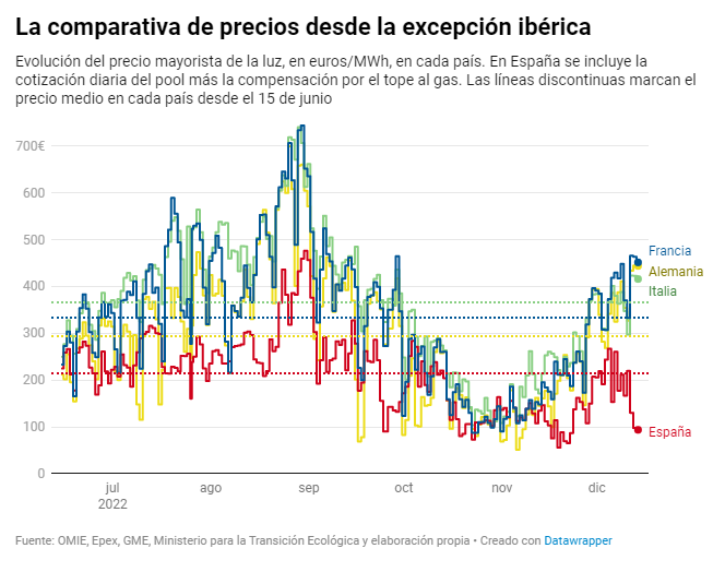 nachoalvarez_'s tweet photo. El mecanismo del tope al gas está suponiendo un ahorro récord👇

- En España los precios mayoristas de la electricidad se sitúan en 100 €/MWh (incluida la compensación al gas).

- Los principales países de la UE tienen precios que superan los 400 €/MWh.

https://t.co/EuYnfDh2D0 https://t.co/gAorHItXb1