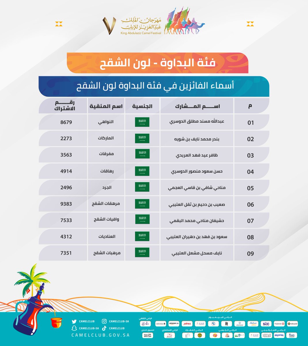 🔖 النــــتـــائــــج 

نبارك للفائزين في فئة البداوة للون الشقح، ضمن مسابقات #مهرجان_الملك_عبدالعزيز_للإبل7 🏅🐪 

#همة_طويق