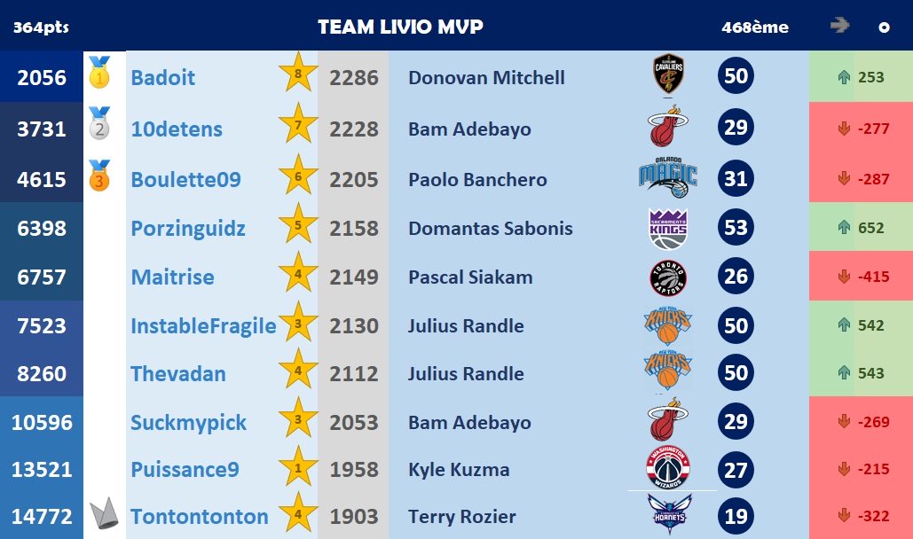 Team Livio MVP (Saison 22-23) (@livioteam) on Twitter photo 
