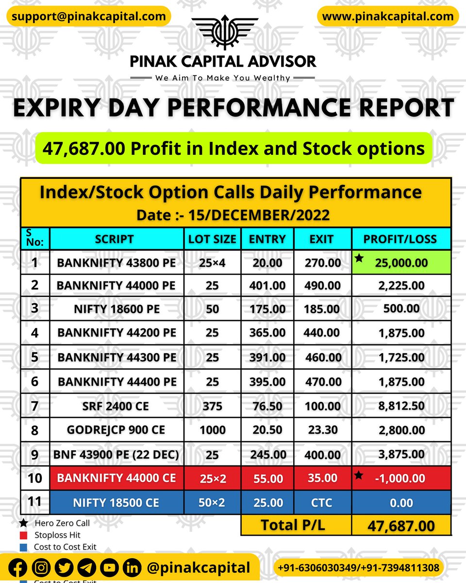PinakCapital's tweet photo. 47,685.00 Made By our trading calls
In index and stock options 

Become Pinak Pro Member
! Join us now !
https://t.co/7qALLnO4UH

For Query:- +91-8318340322
For WhatsApp:- +91-6306030349
Follow:- @PinakCapital 
#Banknifty #Nifty50 #Options #optiontrading #OptionChain #Financial https://t.co/Ww3A2j6ZC3