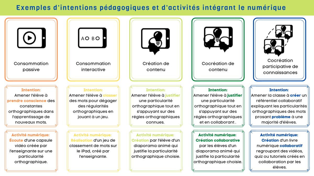 Cinq usages du numérique selon l'activité créative de l'apprenant à partir d'un exemple sur l'apprentissage de l'orthographe. Via @recitqc campus.recit.qc.ca/mod/tab/view.p…