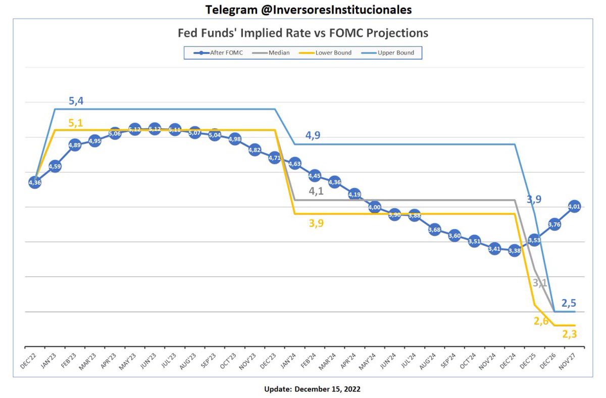 Los mercados descuentan bajadas de tipos antes de lo estimado por los miembros del FOMC, aunque estiman un tasa de largo plazo sensiblemente superior a la neutral de la Fed #mercados #bolsa #Fed #Powell <a href="/carpatos/">José Luis Cárpatos</a>
