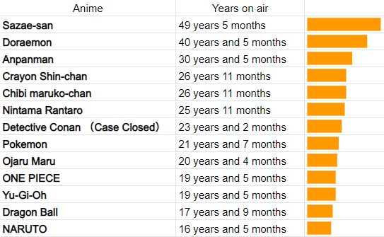 MSubplots's tweet image. Japanese long-lived anime.(at of 2019)
They may have lived longer than all of you!