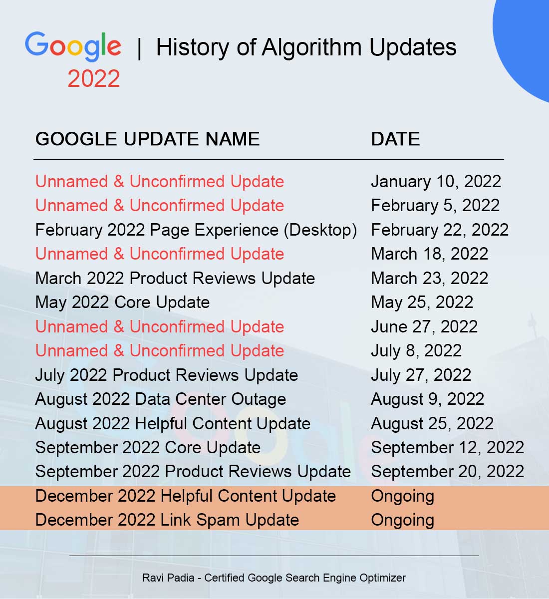 ravipadiarp's tweet image. A History of Major Google Algorithm Updates from starting 2022
#google #googleupdate #googlealgorithmupdates #updatehistory #googleupdatename #seoexpert #seonews #seoupdate