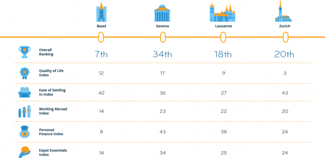 BaselArea's tweet photo. The world's largest expat network @InterNationsorg, has published its latest ranking. Basel is ranked 7th worldwide and at the top in #Switzerland.
See the ranking here๐
https://t.co/H1JBGdYlro
#baselarea #Expats #investinbasel https://t.co/7K6fJX0fcn