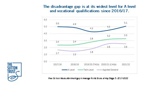 suttontrust's tweet photo. 📊 Last month, new data based on the first exams post-COVID at KS5 (A levels) was published.

Our analysis found that the gap between those who were eligible for Free School Meals at age 16 and their classmates is now at its widest since 2016 👇  

https://t.co/ZuoeuZs3Zt https://t.co/5vMdEgCsst