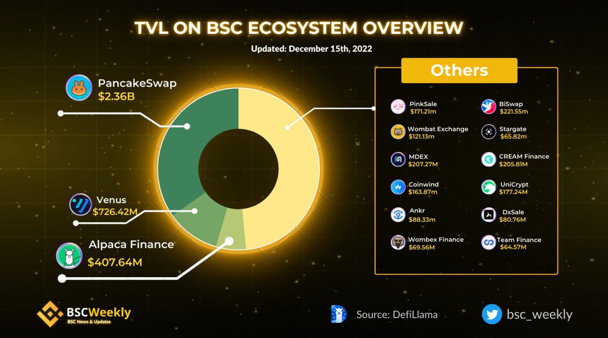 BSC Weekly tweet media
