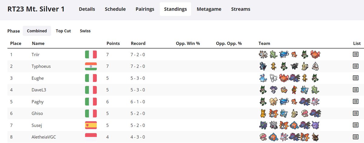 Top 8 Mt. Silver Tour (3-2 Swiss, x-2 cut)
Team is pretty outdated, was made when double dragon wasn't a thing yet, double rockslide wasn't a thing yet, and all annihilape was still scarf final gambit go brr. Should've just dropped the team🥲