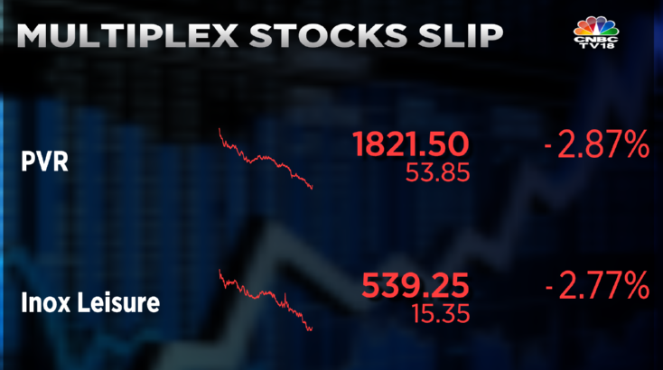 CNBCTV18Live's tweet image. #CNBCTV18Market | Multiplex stocks extend declines, PVR &amp;amp; Inox Leisure down nearly 3% each