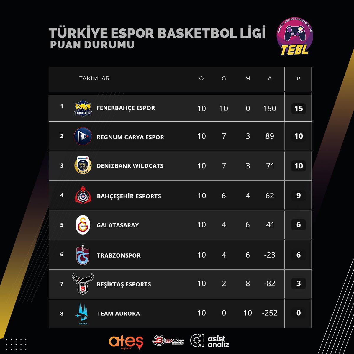 Türkiye Espor Basketbol Ligi'nde 5. Haftanın Puan Durumu!