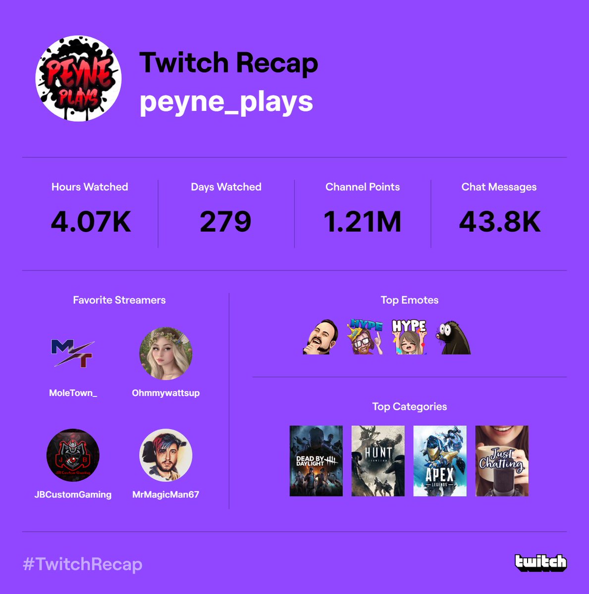 Great year for everyone on the streaming community I am in and to everyone! ❤️ <a href="/MoleTown_/">Matt Maguire</a> <a href="/ohmmywattsup/">Chrystianna</a>  @JBCustomGaming <a href="/MrMagicMan67/">Magic</a>