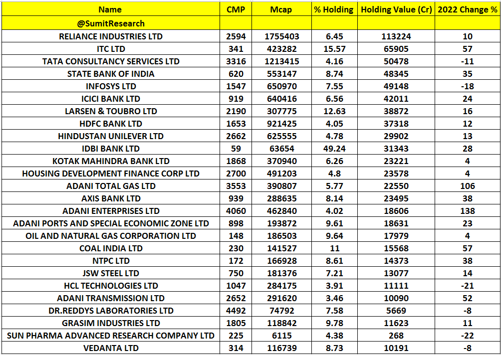 SumitResearch's tweet photo. LIC Top Holdings value have increased Avg 23% in 2022

Here is the List of #LIC Top 26 Holdings 

Latest Holdings, Source BSE

देश की सबसे बड़ी इंश्योरेंस कंपनी #LIC की टॉप होल्डिंग

@CNBC_Awaaz @YatinMota @deepaliranaa @YashJain88 https://t.co/qm0HC55ctW