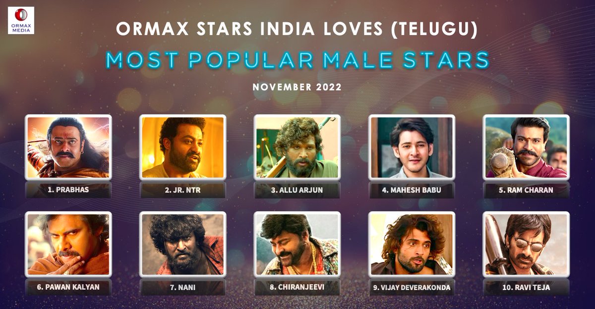OrmaxMedia's tweet photo. Ormax Stars India Loves: Most popular male Telugu film stars (Nov 2022) #OrmaxSIL https://t.co/n5iQkTztCJ