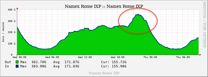 2022 FIFA World Cup, France - Morocco effect seen through Rome IXP (<a href="/namex_ixp/">Namex_IXP</a>).