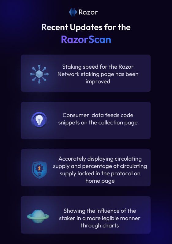 official_mega1's tweet photo. Great to see a lot of new improvements and new features being integrated in #RazorScan🤗🤗Ranging from increased speed to consumer data feeds code snippets on the collection page. Love to see some new updates from the @razor_network team!🤩

#Crypto #RazorNetwork #DeFi #staking https://t.co/rgkXE5gcuX