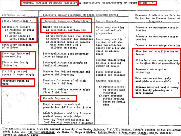 MyPickle22's tweet image. ⚠️READ ALL OF THIS.(not just the red parts, you'll miss Alot)

Measures to reduce fertility in the US(1967):