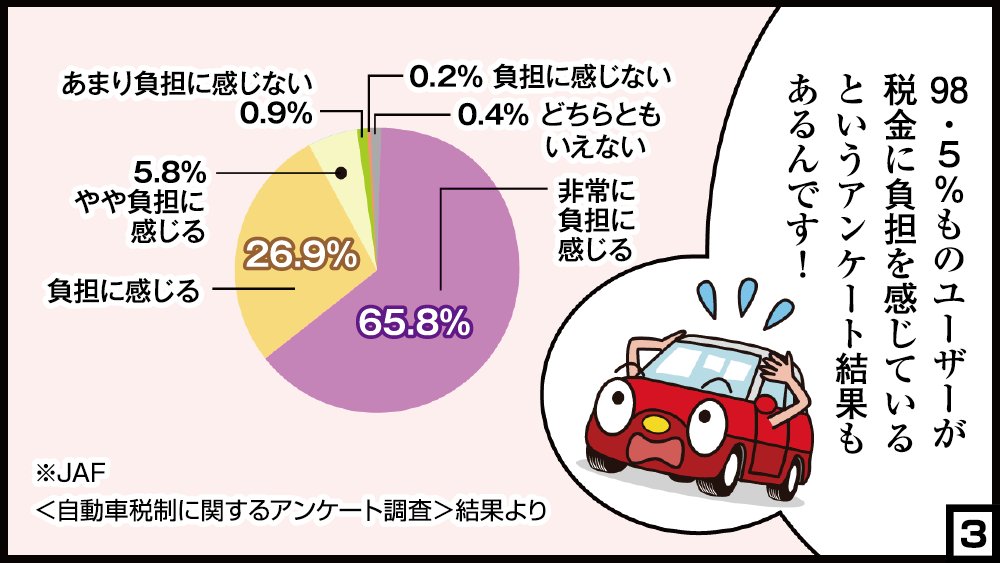 carta_jp's tweet photo. さあ、今週末もガソリン満タンにして愛車でドライブ!!

でも、知ってる? ガソリン価格にはガソリン税が掛かっているんだけど、そのガソリン価格には消費税も課税されるんだよ。税金に税金を掛けるTax on Taxなんだ!!

延々と課税され続けている「当分の間税率」など、クルマの税制は「不合理」だらけ!? https://t.co/q8lssAhNJB