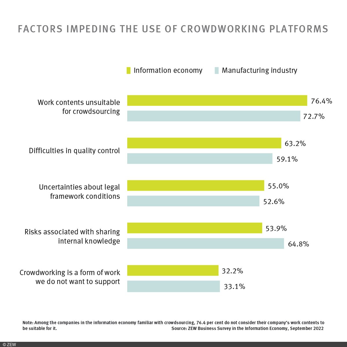 zew_en's tweet photo. The use of #CrowdWorking platforms has doubled since the start of the #COVID19 pandemic. These are some of the findings in the German #ZEW Business Survey in the #InformationEconomy by #ZEW economists @D_Erdsiek and Vincent Rost.
👉 https://t.co/RDmqr4iTs0 https://t.co/hVrqFqjGrA