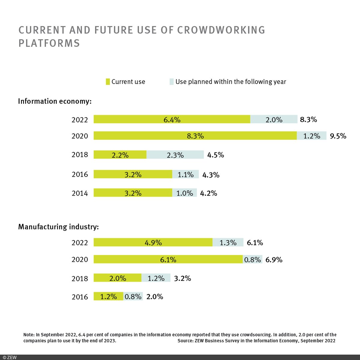 zew_en's tweet photo. The use of #CrowdWorking platforms has doubled since the start of the #COVID19 pandemic. These are some of the findings in the German #ZEW Business Survey in the #InformationEconomy by #ZEW economists @D_Erdsiek and Vincent Rost.
👉 https://t.co/RDmqr4iTs0 https://t.co/hVrqFqjGrA