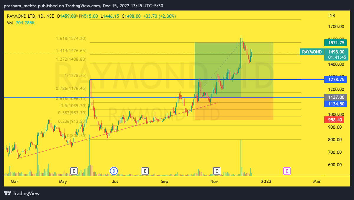 Achieved 40% in Raymond

Boom Boom

#breakoutstocks #breakout #RAYMOND #StockMarket  #StockMarketindia