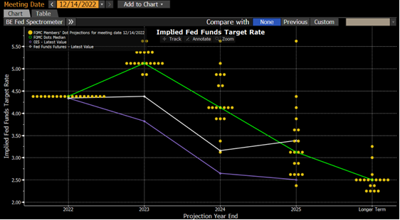 Fed: objectif d’inflation priorité absolue même au prix d'un ralentissement sévère de éco US. Hausses taux vont continuer, prématuré d’envisager baisse en 23. Rien de neuf, tout avait été annoncé, mais investisseurs ne veulent pas entendre message (pic dots &amp; anticipations marché