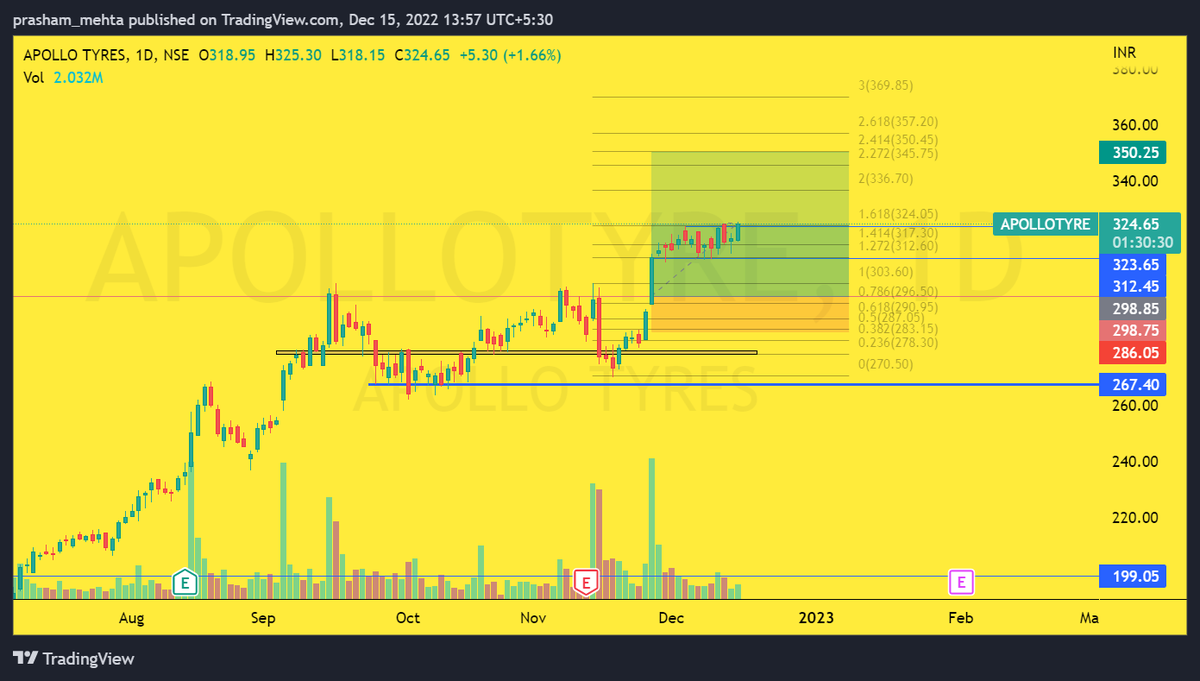 #Apollotyres #breakout #breakoutstocks #stockmarket #stockmarketindia