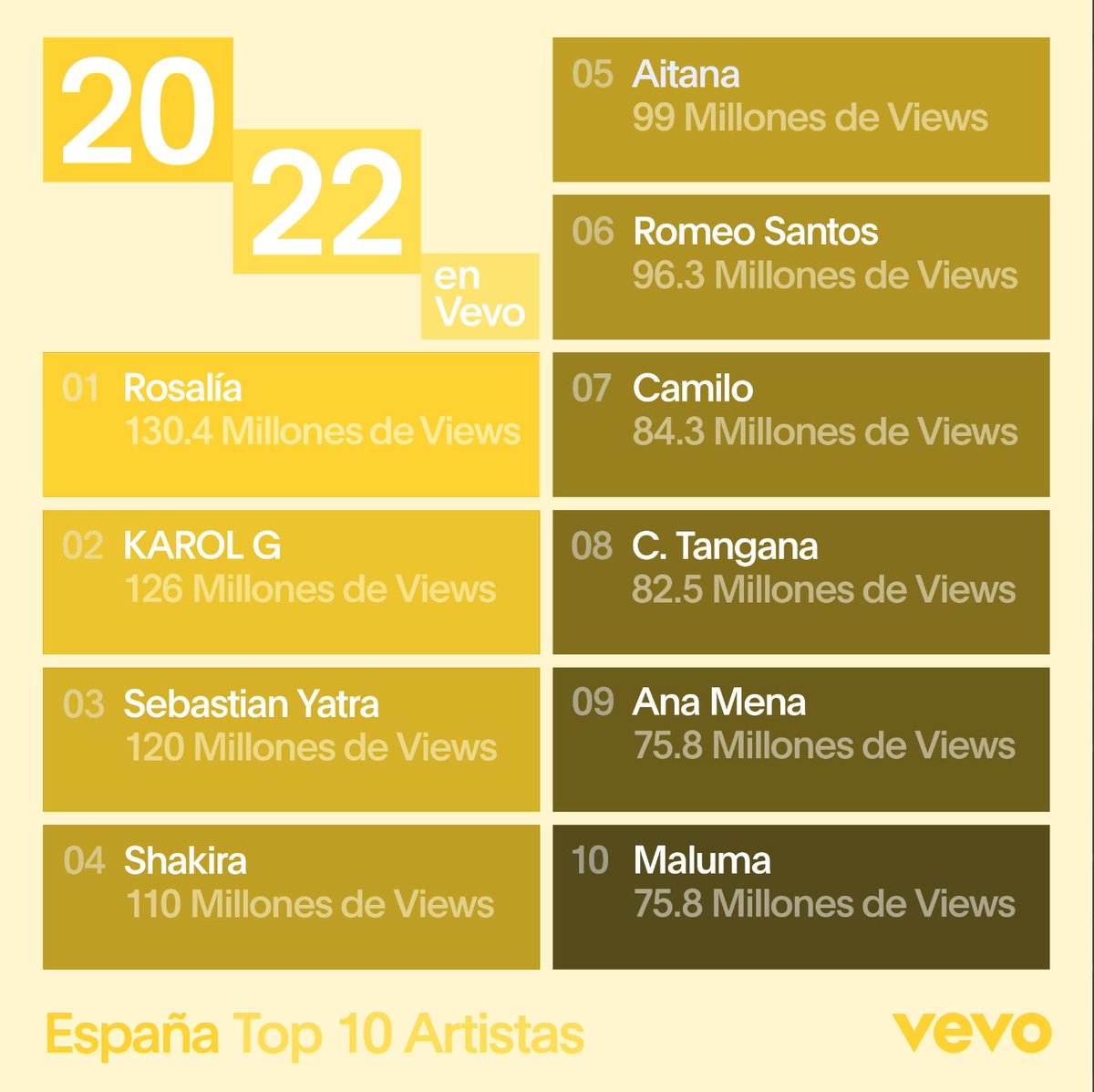 veoclip's tweet photo. La #Motomami @rosalia se corona como la reina indiscutible de la música en España en 2022. Es la artista con más reproducciones en @VEVO_ESP y la única mujer en situarse dentro del top 10 de cantantes más escuchadxs en @SpotifySpain. https://t.co/pvU7GU9Iru