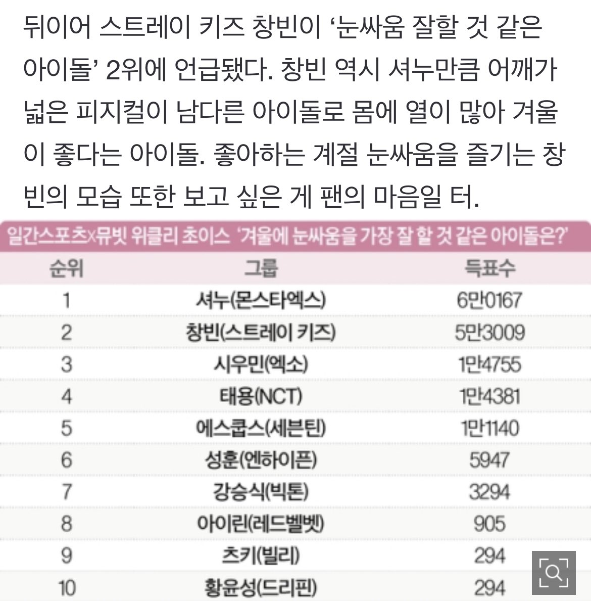 ZLuqLXr9GAfrlis's tweet photo. 하진짜웃끼다..
눈싸움 잘할 것 같은 아이돌 2위 창빈
이유: 걍.. 몸에 열이 많아 겨울을 좋아해서.. https://t.co/deeym4Xp5m