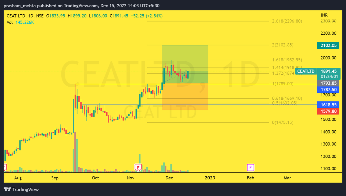 Tyres are looking good tbh. CEAT Ltd. 

#breakout #breakoutstocks #stockmarket #StockMarketindia #ceat