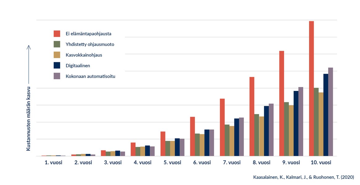 🧵

'<a href="/uniofjyvaskyla/">University of Jyväskylä</a> ja <a href="/sote_aihub/">SOTE AI-Hub</a> tutkimuksessa tehdyssä simulaatiomallissa laskettiin diabeteksen ennaltaehkäisyn kustannusvaikutuksia elämäntapaohjauksessa.

Hoitoon liittyvät kulut kasvoivat ennaltaehkäisyä suuremmiksi jo 3 vuoden jälkeen

#ITkaikkialla #terveysdata #tekoäly