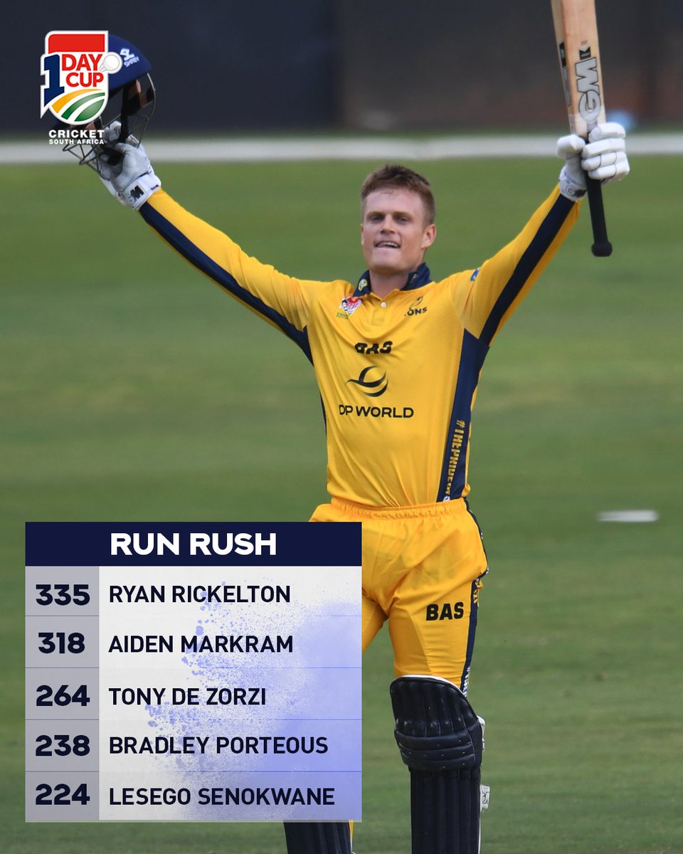 #1DayCup RUN RUSH 🏏

3⃣ innings
2⃣ centuries
1⃣ half-century

@LionsCricketSA batter <a href="/Ryan__Ricks/">Ryan Rickelton</a> leads the way with the bat

#BePartOfIt #SummerOfCricket