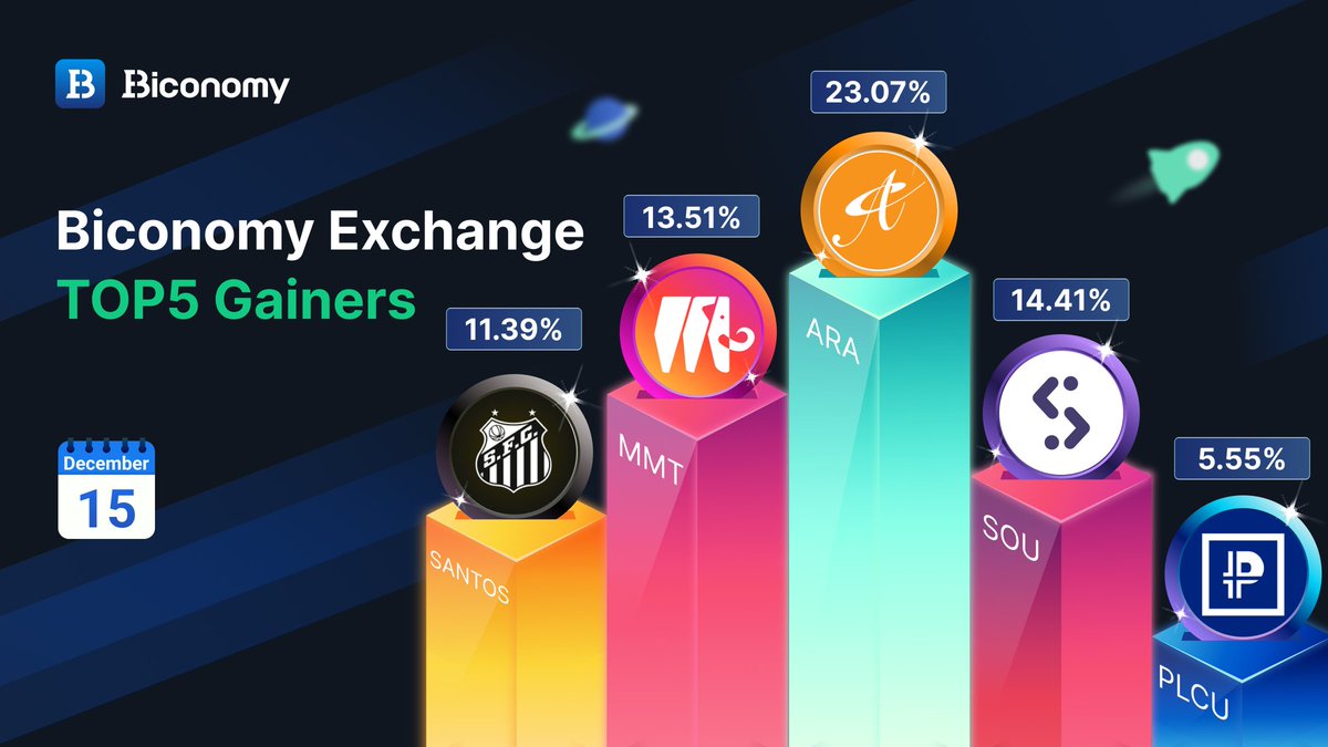 🚀#BICONOMYEXCHANGE MARKET STATS 🚀 

🚀TOP GAINERS IN #BICONOMY 🏆

$ARA <a href="/AdoraFinance/">ADORA</a>
$MMT <a href="/mmtchain/">Mammoth Official</a>
$SOU <a href="/SOUCOIN_/">SOUCOIN</a>
$SANTOS <a href="/SantosFC/">Santos FC</a>
$PLCU @PLCU_OFFICIAL

✅JOIN US: biconomy.com/sign-up

#Crypto #Trading #Bitcoin #BTC #ETH #BIT #Cryptocurrencies #altcoins #Cryptos