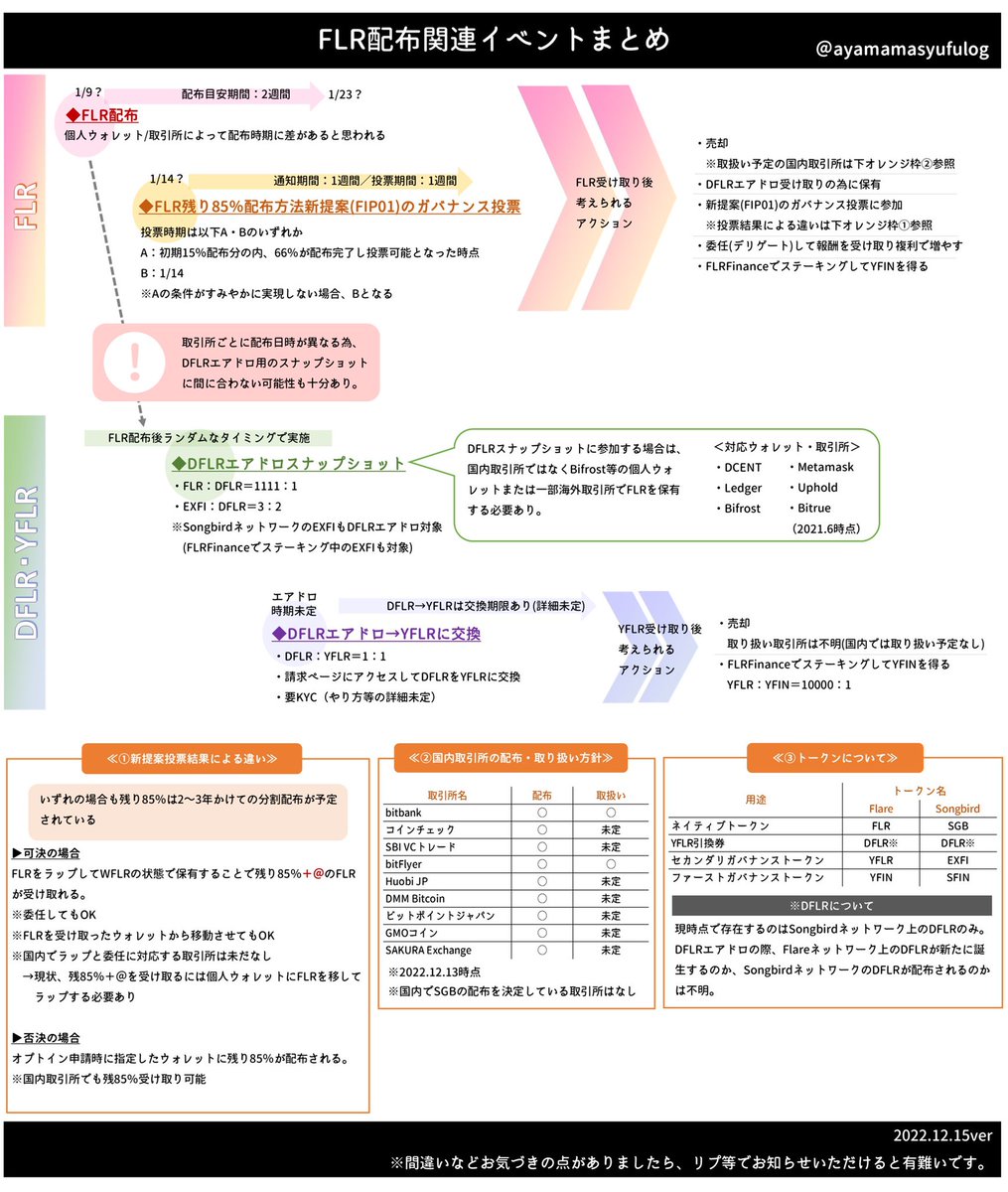 ayamamasyufulog's tweet photo. ✅FLR配布関連イベント
全体像を1枚にまとめてみました！！

⏩FLR配布
⏩DFLRスナショ
⏩DFLR配布
⏩YFLRに交換　などなど

事前情報整理の参考にしてみてください👍

字がちっせぇよ💢ってなると思いますが…
全部詰め込んだらこんななっちゃって…
ご了承ください😭

1/ https://t.co/MVbKylLa9H